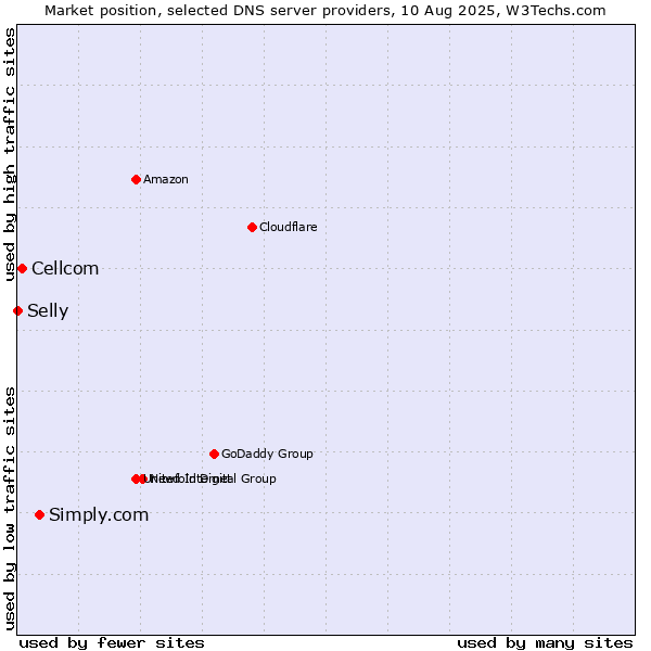 Market position of Simply.com vs. Cellcom vs. Selly