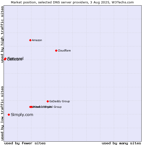 Market position of Simply.com vs. Serverel vs. Cellcom