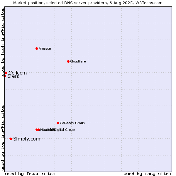 Market position of Simply.com vs. Cellcom vs. Sfera