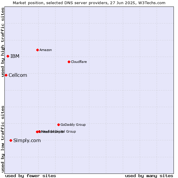Market position of Simply.com vs. IBM vs. Cellcom