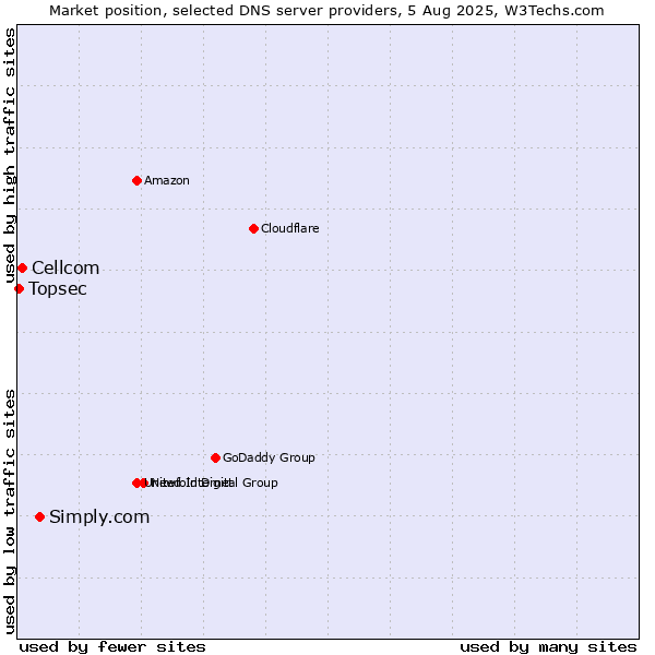 Market position of Simply.com vs. Cellcom vs. Topsec