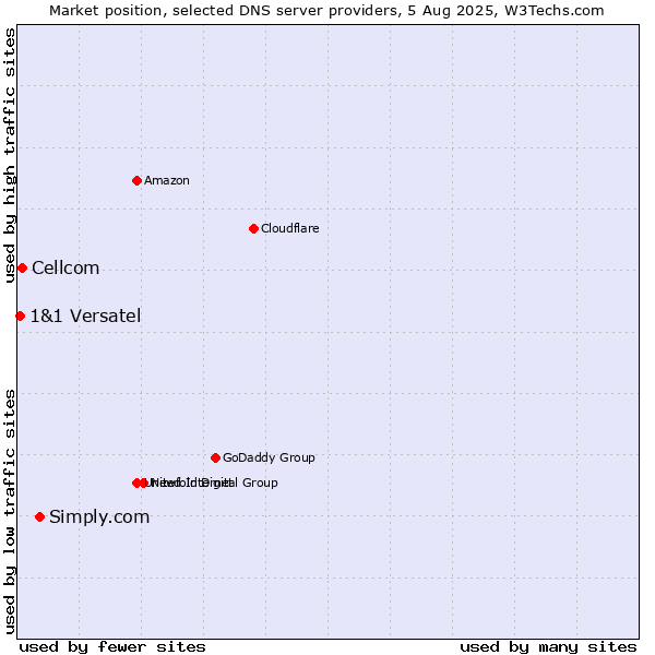 Market position of Simply.com vs. Cellcom vs. 1&1 Versatel