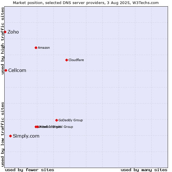 Market position of Simply.com vs. Cellcom vs. Zoho