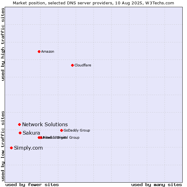 Market position of Sakura vs. Network Solutions vs. Simply.com