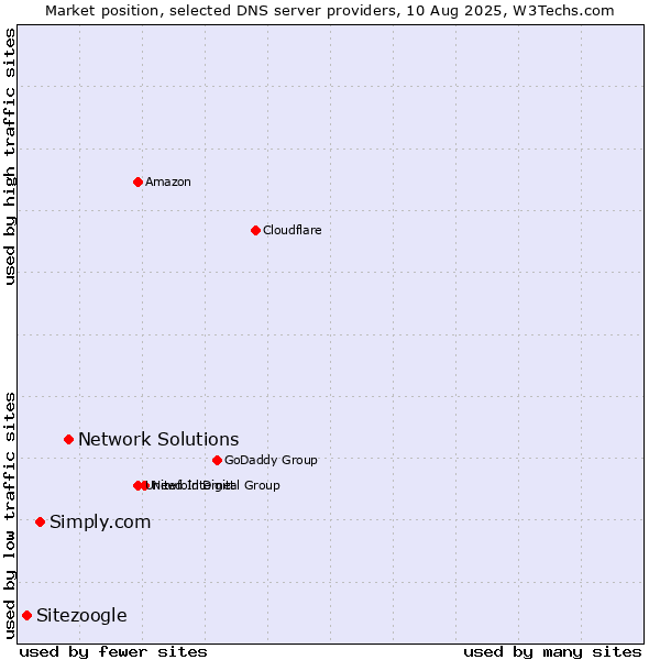 Market position of Network Solutions vs. Simply.com vs. Sitezoogle