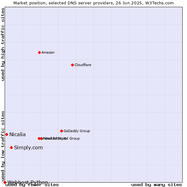 Market position of Simply.com vs. Nicalia vs. Webhost Python