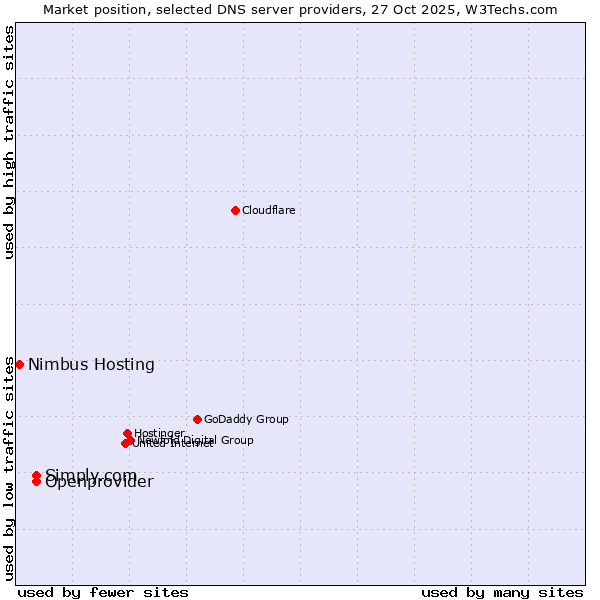 Market position of Openprovider vs. Simply.com vs. Nimbus Hosting