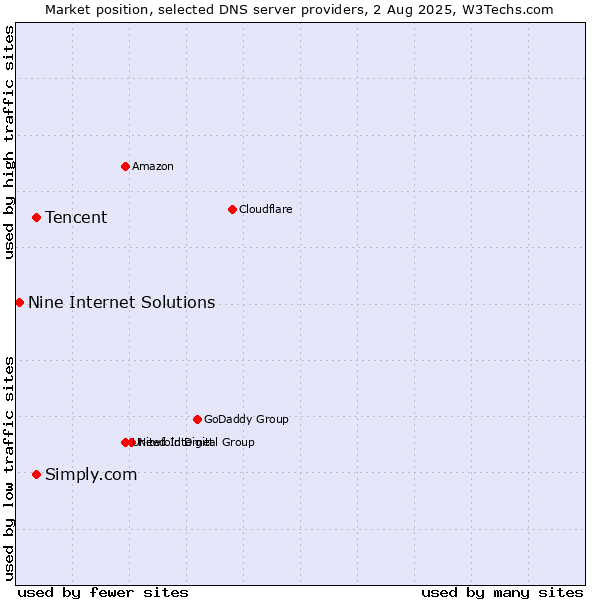 Market position of Tencent vs. Simply.com vs. Nine Internet Solutions