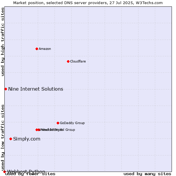 Market position of Simply.com vs. Nine Internet Solutions vs. Webhost Python