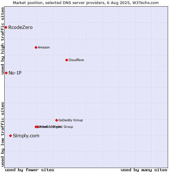Market position of Simply.com vs. No-IP vs. RcodeZero