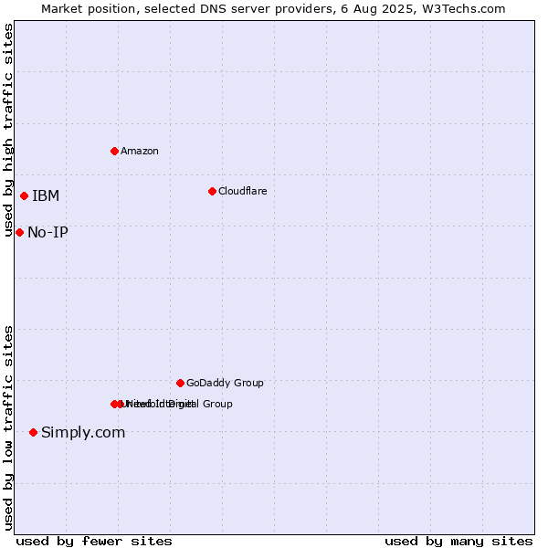 Market position of Simply.com vs. IBM vs. No-IP