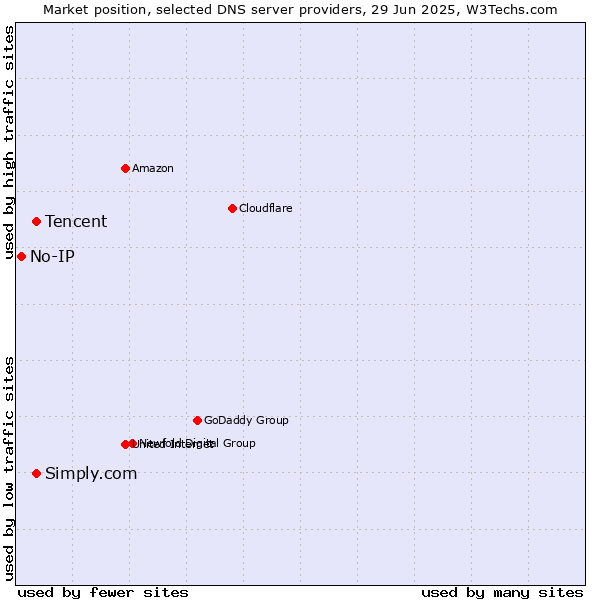 Market position of Tencent vs. Simply.com vs. No-IP