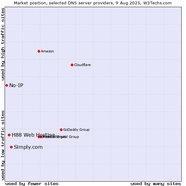 Market position of Simply.com vs. H88 Web Hosting vs. No-IP