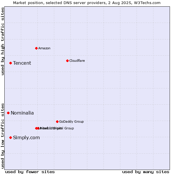 Market position of Tencent vs. Simply.com vs. Nominalia
