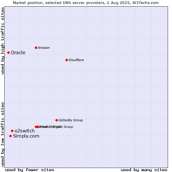 Market position of o2switch vs. Simply.com vs. Oracle