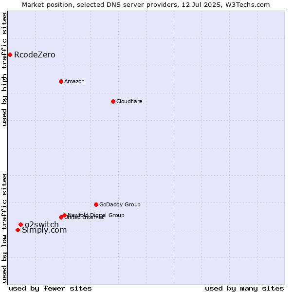 Market position of o2switch vs. Simply.com vs. RcodeZero