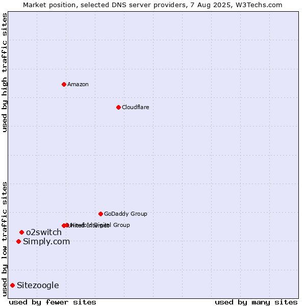 Market position of o2switch vs. Simply.com vs. Sitezoogle