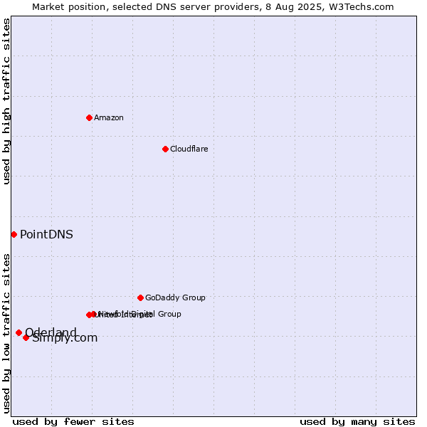 Market position of Simply.com vs. Oderland vs. PointDNS