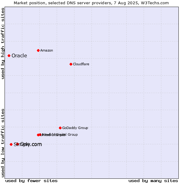 Market position of One.com vs. Simply.com vs. Oracle