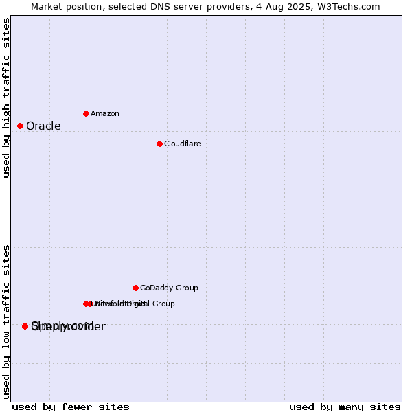 Market position of Simply.com vs. Openprovider vs. Oracle