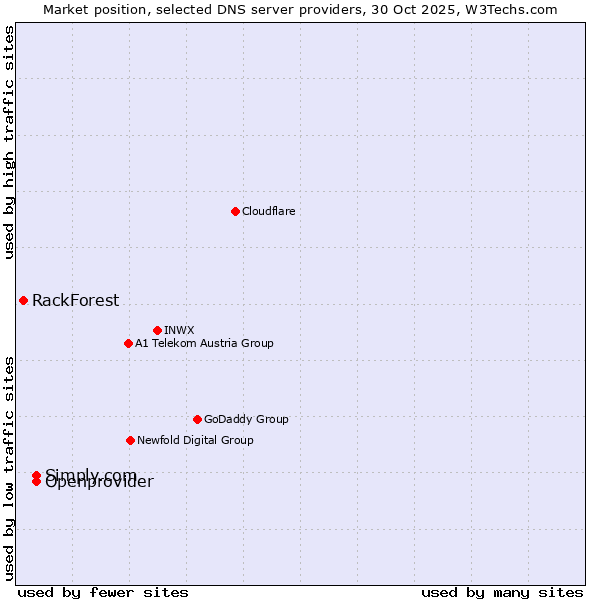 Market position of Openprovider vs. Simply.com vs. RackForest