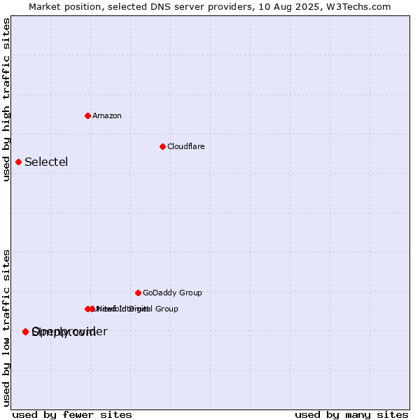 Market position of Simply.com vs. Openprovider vs. Selectel