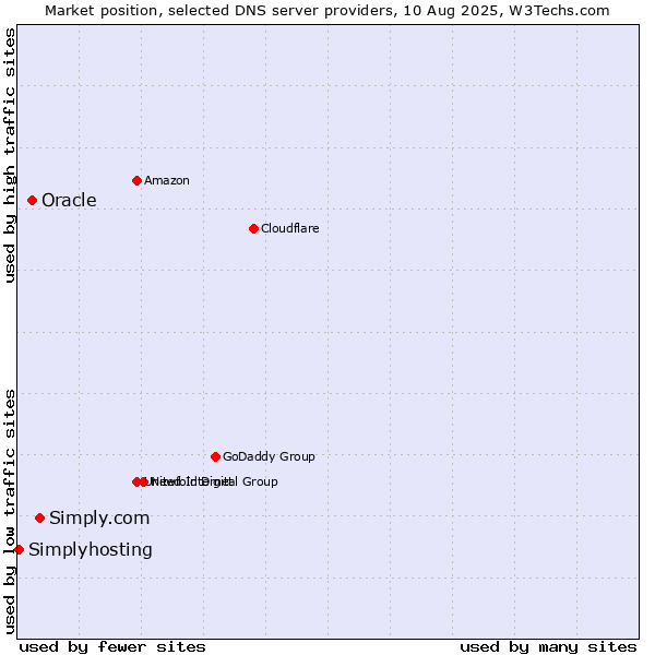 Market position of Simply.com vs. Oracle vs. Simplyhosting