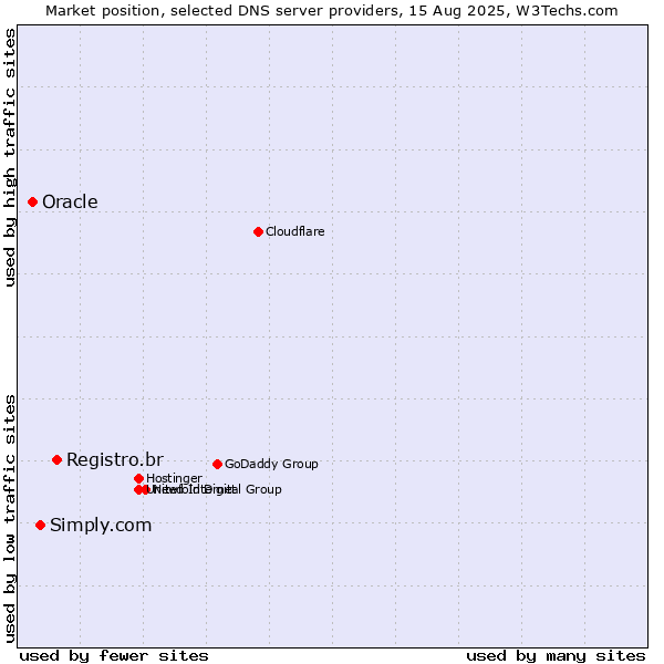 Market position of Registro.br vs. Simply.com vs. Oracle