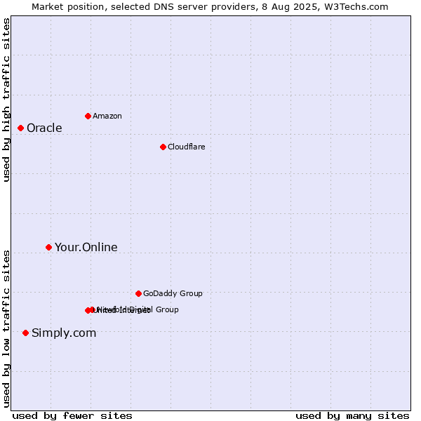 Market position of Your.Online vs. Simply.com vs. Oracle