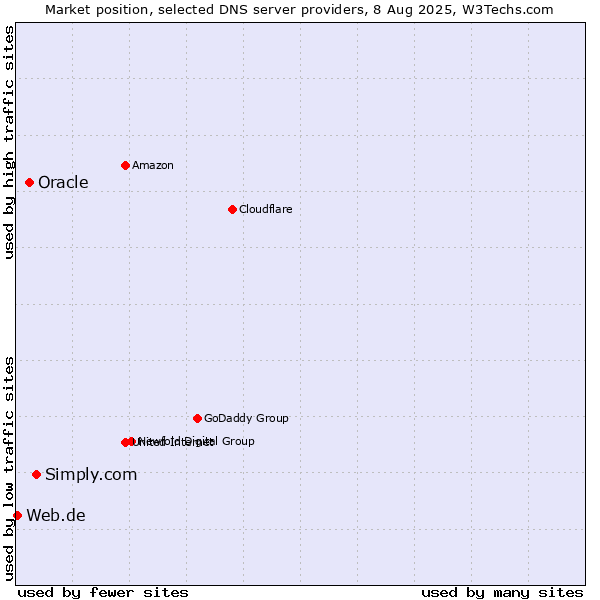 Market position of Simply.com vs. Oracle vs. Web.de