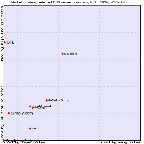 Market position of Simply.com vs. OTE vs. Webhost Python
