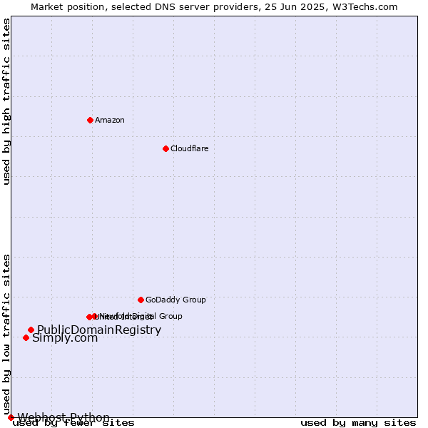 Market position of PublicDomainRegistry vs. Simply.com vs. Webhost Python