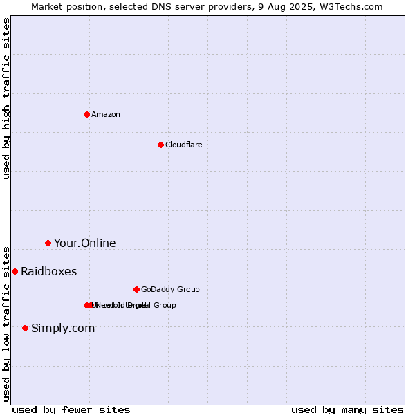 Market position of Your.Online vs. Simply.com vs. Raidboxes