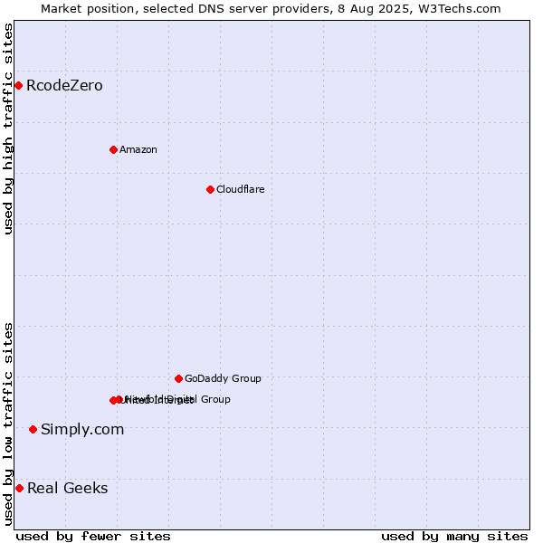 Market position of Simply.com vs. Real Geeks vs. RcodeZero