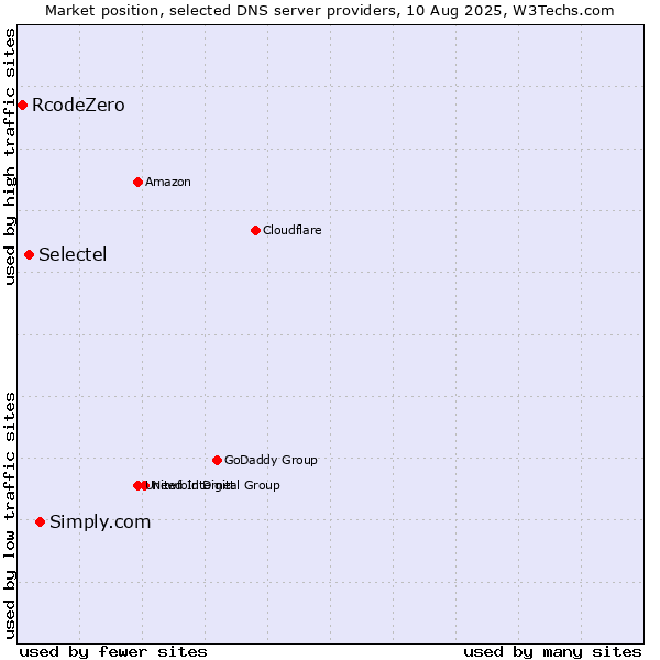 Market position of Simply.com vs. Selectel vs. RcodeZero
