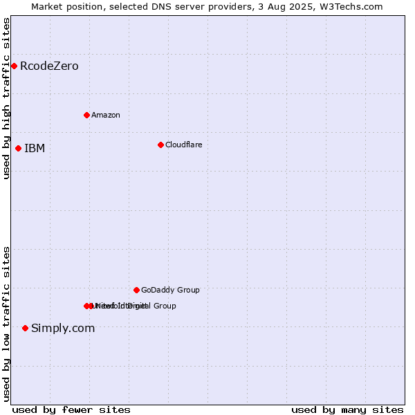 Market position of Simply.com vs. IBM vs. RcodeZero