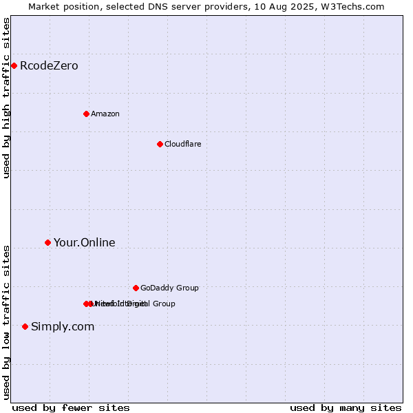 Market position of Your.Online vs. Simply.com vs. RcodeZero