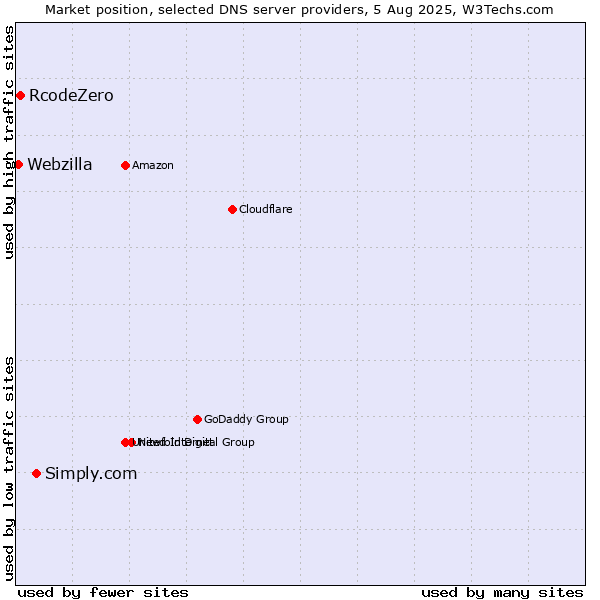 Market position of Simply.com vs. RcodeZero vs. Webzilla