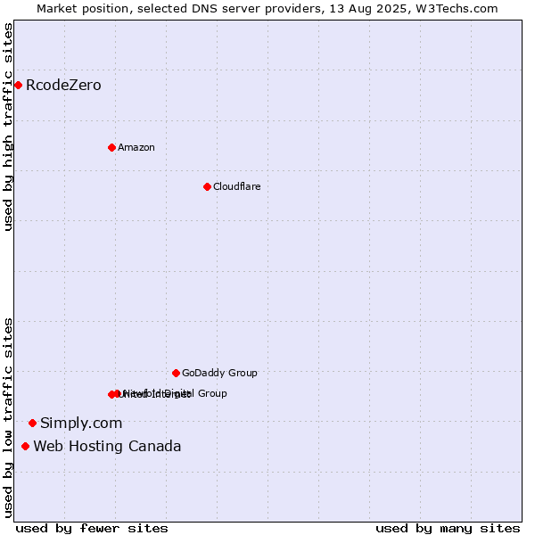 Market position of Simply.com vs. Web Hosting Canada vs. RcodeZero