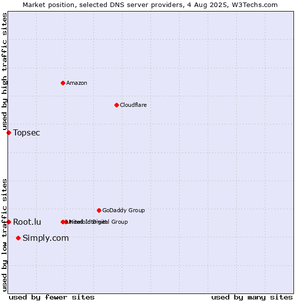Market position of Simply.com vs. Topsec vs. Root.lu