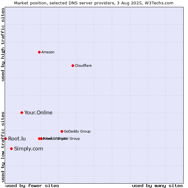Market position of Your.Online vs. Simply.com vs. Root.lu