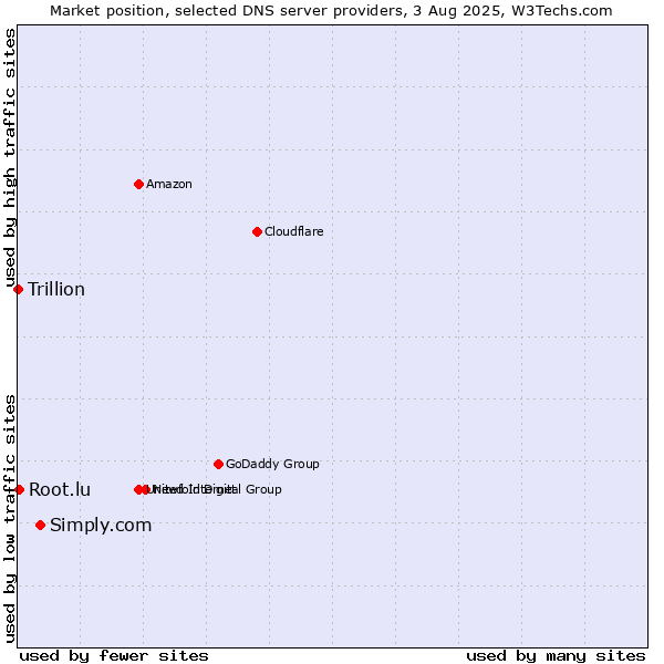 Market position of Simply.com vs. Root.lu vs. Trillion