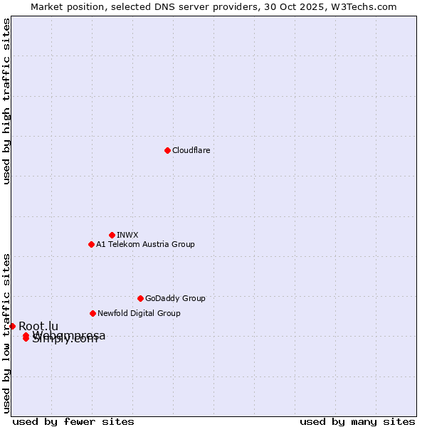 Market position of Simply.com vs. Webempresa vs. Root.lu