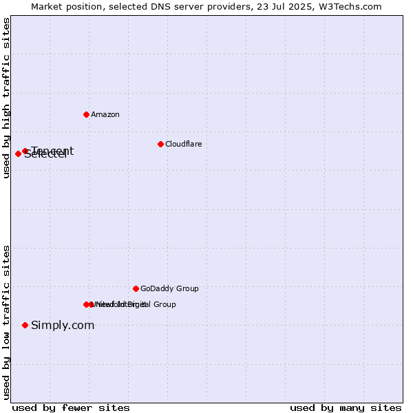Market position of Tencent vs. Simply.com vs. Selectel