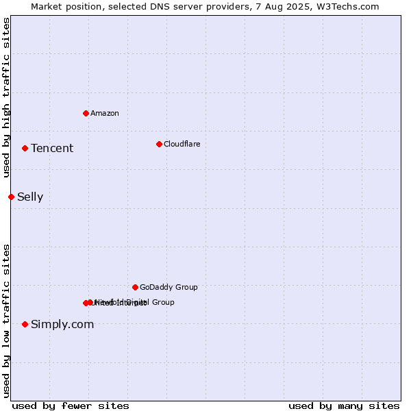 Market position of Tencent vs. Simply.com vs. Selly