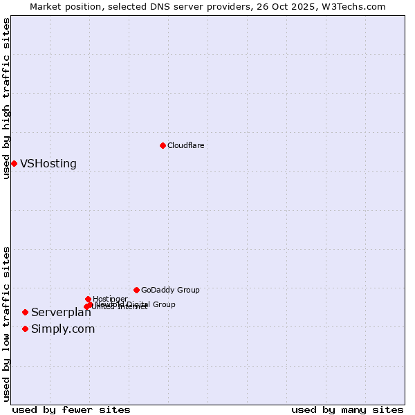 Market position of Simply.com vs. Serverplan vs. VSHosting