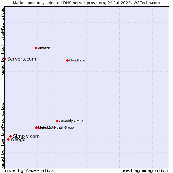 Market position of Simply.com vs. webgo vs. Servers.com