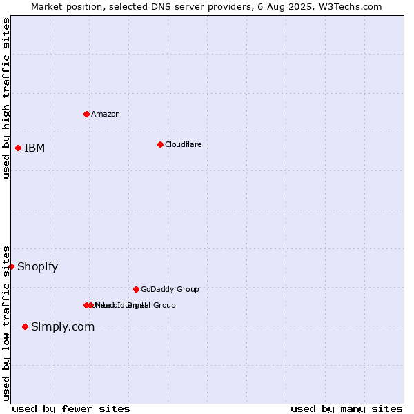 Market position of Simply.com vs. IBM vs. Shopify
