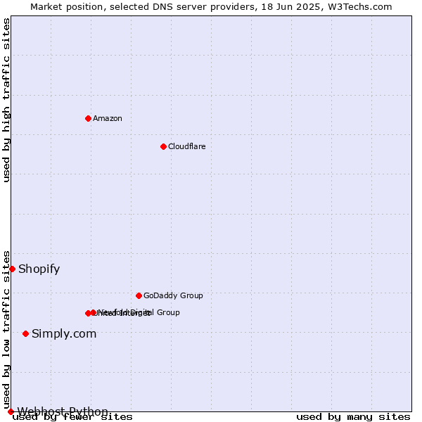 Market position of Simply.com vs. Shopify vs. Webhost Python