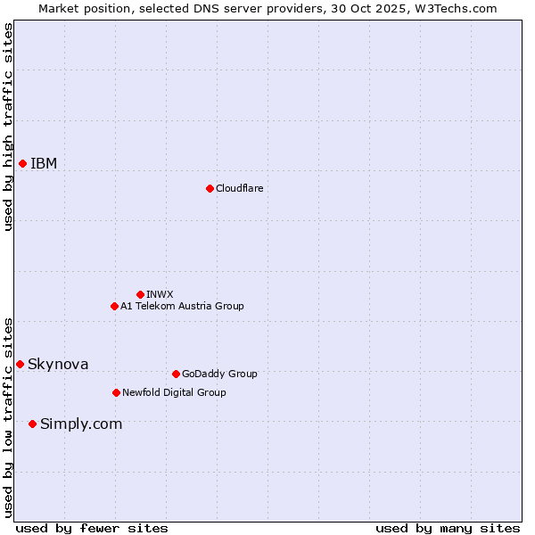 Market position of Simply.com vs. IBM vs. Skynova